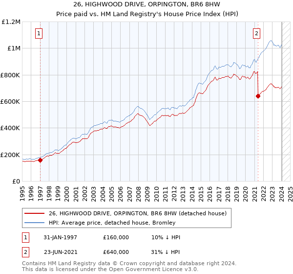 26, HIGHWOOD DRIVE, ORPINGTON, BR6 8HW: Price paid vs HM Land Registry's House Price Index