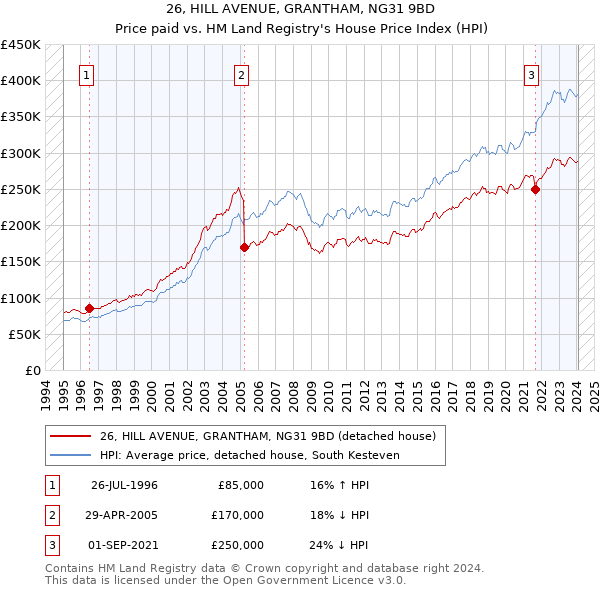 26, HILL AVENUE, GRANTHAM, NG31 9BD: Price paid vs HM Land Registry's House Price Index