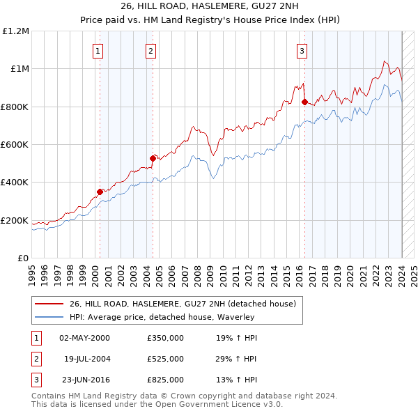 26, HILL ROAD, HASLEMERE, GU27 2NH: Price paid vs HM Land Registry's House Price Index