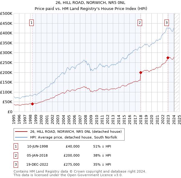 26, HILL ROAD, NORWICH, NR5 0NL: Price paid vs HM Land Registry's House Price Index