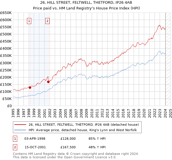 26, HILL STREET, FELTWELL, THETFORD, IP26 4AB: Price paid vs HM Land Registry's House Price Index