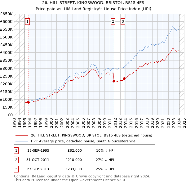 26, HILL STREET, KINGSWOOD, BRISTOL, BS15 4ES: Price paid vs HM Land Registry's House Price Index