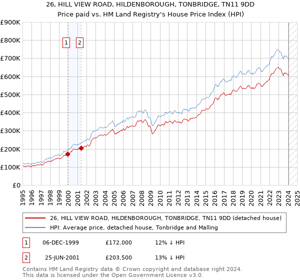 26, HILL VIEW ROAD, HILDENBOROUGH, TONBRIDGE, TN11 9DD: Price paid vs HM Land Registry's House Price Index
