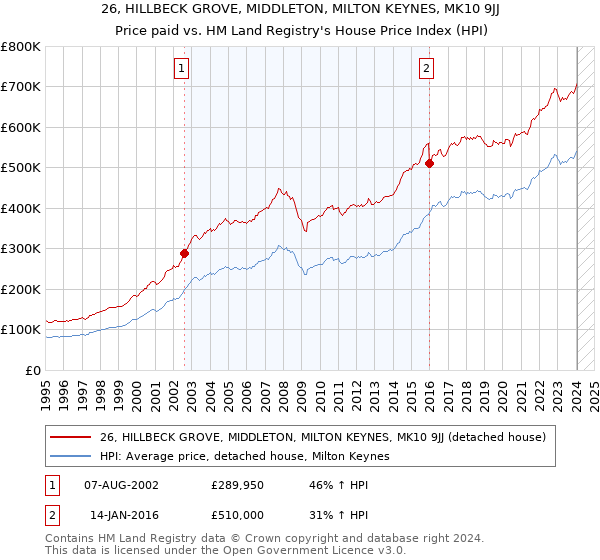 26, HILLBECK GROVE, MIDDLETON, MILTON KEYNES, MK10 9JJ: Price paid vs HM Land Registry's House Price Index