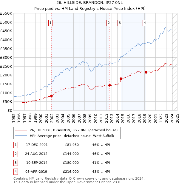 26, HILLSIDE, BRANDON, IP27 0NL: Price paid vs HM Land Registry's House Price Index