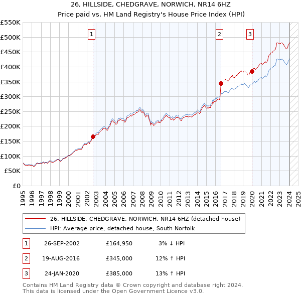 26, HILLSIDE, CHEDGRAVE, NORWICH, NR14 6HZ: Price paid vs HM Land Registry's House Price Index