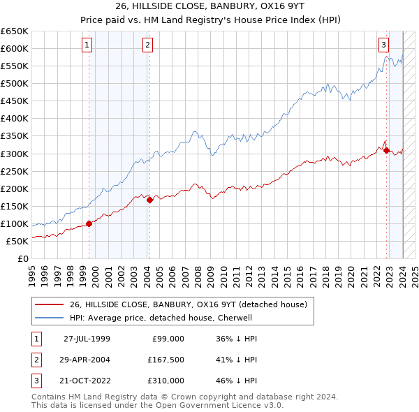 26, HILLSIDE CLOSE, BANBURY, OX16 9YT: Price paid vs HM Land Registry's House Price Index