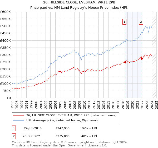 26, HILLSIDE CLOSE, EVESHAM, WR11 2PB: Price paid vs HM Land Registry's House Price Index