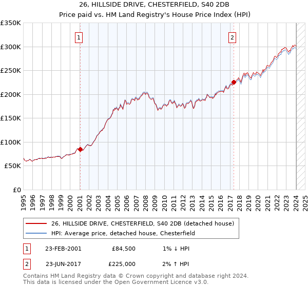 26, HILLSIDE DRIVE, CHESTERFIELD, S40 2DB: Price paid vs HM Land Registry's House Price Index