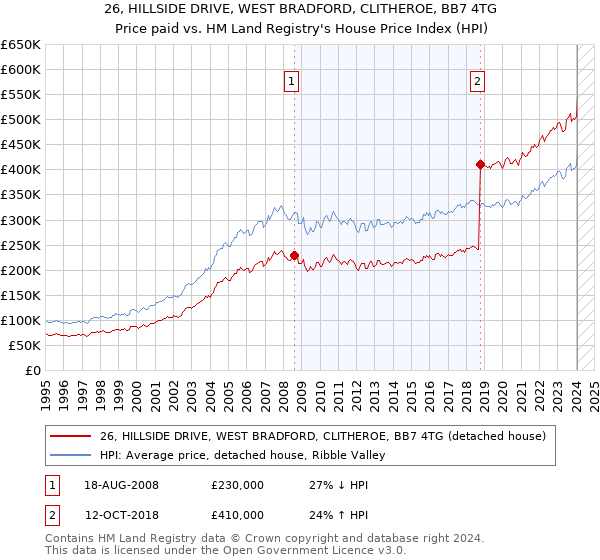 26, HILLSIDE DRIVE, WEST BRADFORD, CLITHEROE, BB7 4TG: Price paid vs HM Land Registry's House Price Index