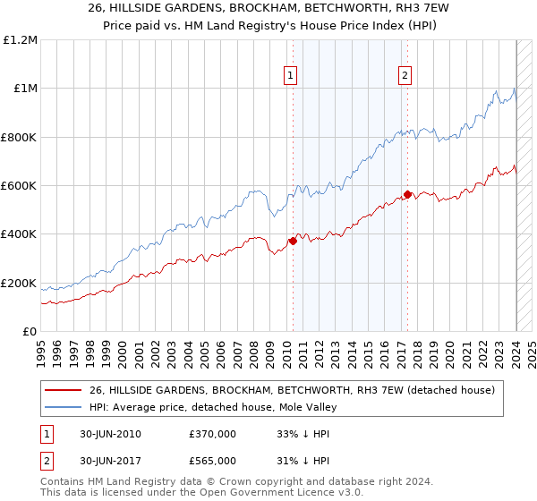26, HILLSIDE GARDENS, BROCKHAM, BETCHWORTH, RH3 7EW: Price paid vs HM Land Registry's House Price Index