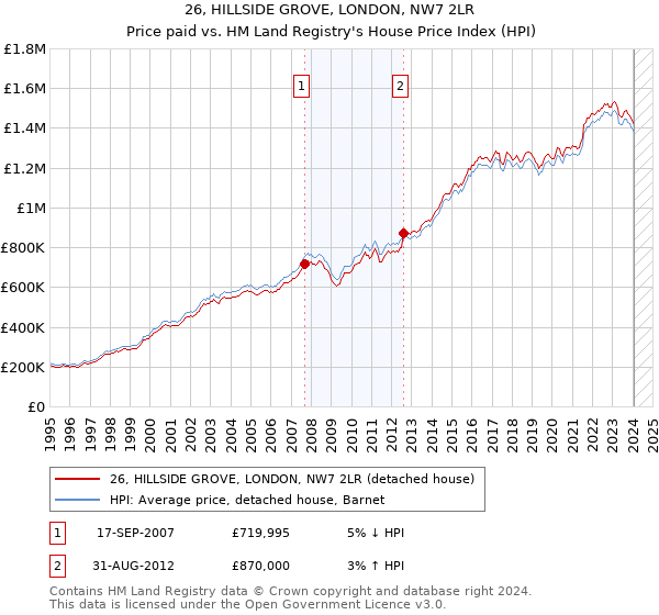26, HILLSIDE GROVE, LONDON, NW7 2LR: Price paid vs HM Land Registry's House Price Index