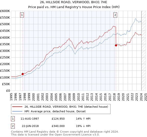 26, HILLSIDE ROAD, VERWOOD, BH31 7HE: Price paid vs HM Land Registry's House Price Index