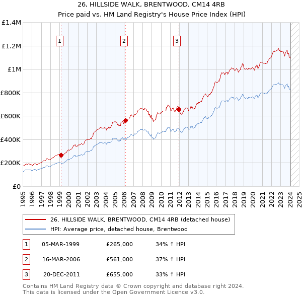 26, HILLSIDE WALK, BRENTWOOD, CM14 4RB: Price paid vs HM Land Registry's House Price Index