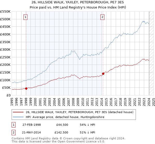 26, HILLSIDE WALK, YAXLEY, PETERBOROUGH, PE7 3ES: Price paid vs HM Land Registry's House Price Index