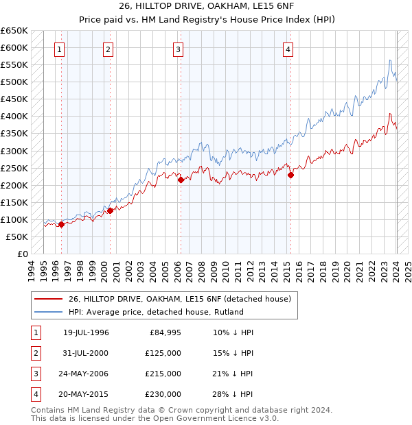 26, HILLTOP DRIVE, OAKHAM, LE15 6NF: Price paid vs HM Land Registry's House Price Index