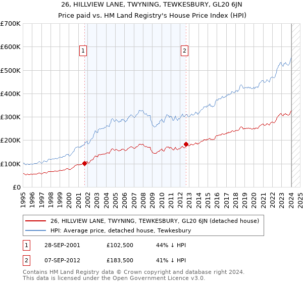 26, HILLVIEW LANE, TWYNING, TEWKESBURY, GL20 6JN: Price paid vs HM Land Registry's House Price Index