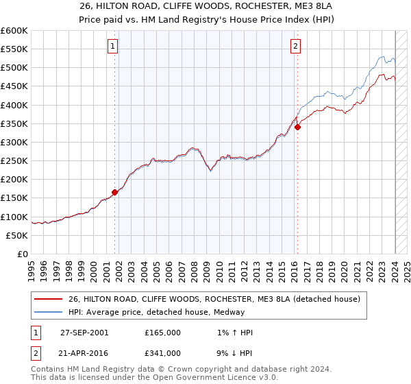 26, HILTON ROAD, CLIFFE WOODS, ROCHESTER, ME3 8LA: Price paid vs HM Land Registry's House Price Index