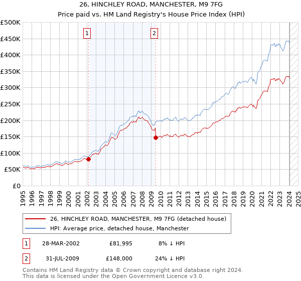 26, HINCHLEY ROAD, MANCHESTER, M9 7FG: Price paid vs HM Land Registry's House Price Index