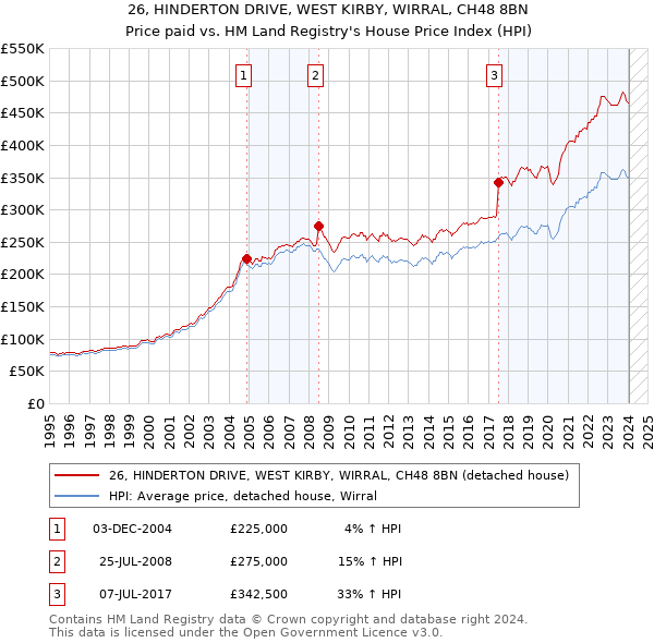 26, HINDERTON DRIVE, WEST KIRBY, WIRRAL, CH48 8BN: Price paid vs HM Land Registry's House Price Index
