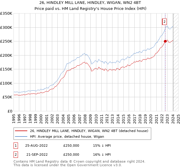 26, HINDLEY MILL LANE, HINDLEY, WIGAN, WN2 4BT: Price paid vs HM Land Registry's House Price Index