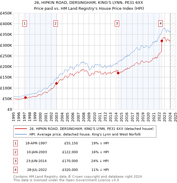 26, HIPKIN ROAD, DERSINGHAM, KING'S LYNN, PE31 6XX: Price paid vs HM Land Registry's House Price Index