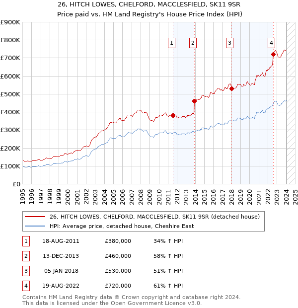 26, HITCH LOWES, CHELFORD, MACCLESFIELD, SK11 9SR: Price paid vs HM Land Registry's House Price Index
