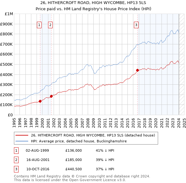 26, HITHERCROFT ROAD, HIGH WYCOMBE, HP13 5LS: Price paid vs HM Land Registry's House Price Index