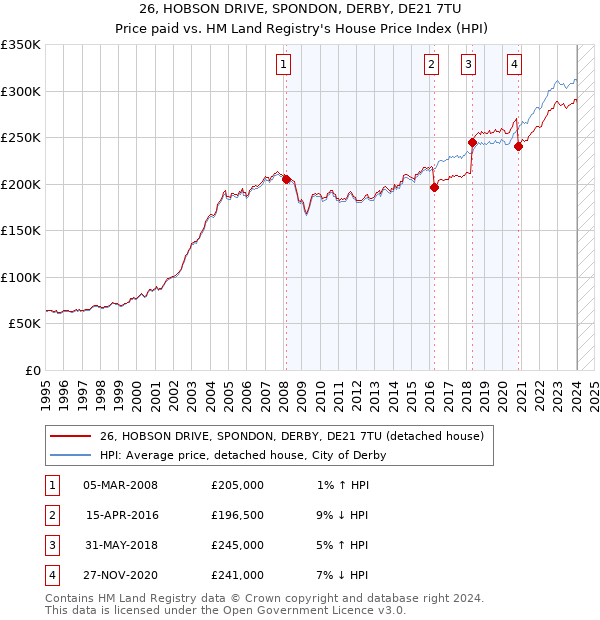26, HOBSON DRIVE, SPONDON, DERBY, DE21 7TU: Price paid vs HM Land Registry's House Price Index