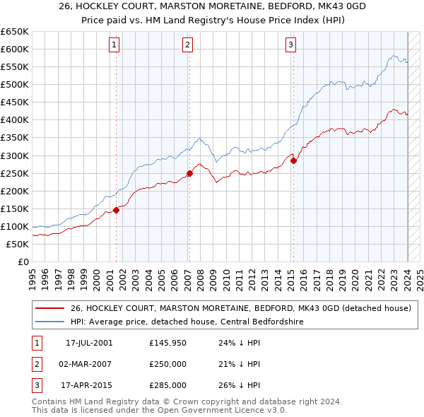 26, HOCKLEY COURT, MARSTON MORETAINE, BEDFORD, MK43 0GD: Price paid vs HM Land Registry's House Price Index
