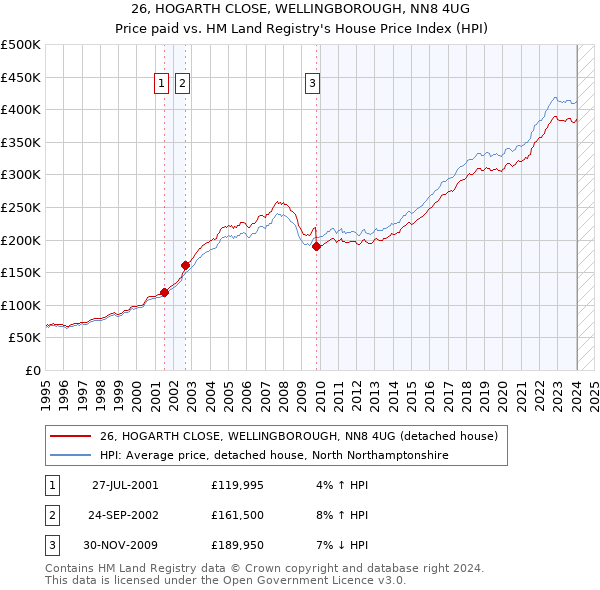 26, HOGARTH CLOSE, WELLINGBOROUGH, NN8 4UG: Price paid vs HM Land Registry's House Price Index