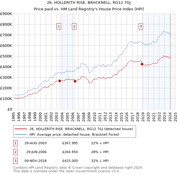 26, HOLLERITH RISE, BRACKNELL, RG12 7GJ: Price paid vs HM Land Registry's House Price Index