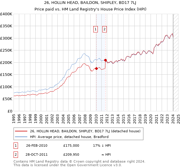 26, HOLLIN HEAD, BAILDON, SHIPLEY, BD17 7LJ: Price paid vs HM Land Registry's House Price Index
