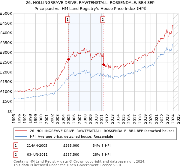 26, HOLLINGREAVE DRIVE, RAWTENSTALL, ROSSENDALE, BB4 8EP: Price paid vs HM Land Registry's House Price Index
