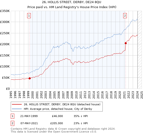 26, HOLLIS STREET, DERBY, DE24 8QU: Price paid vs HM Land Registry's House Price Index