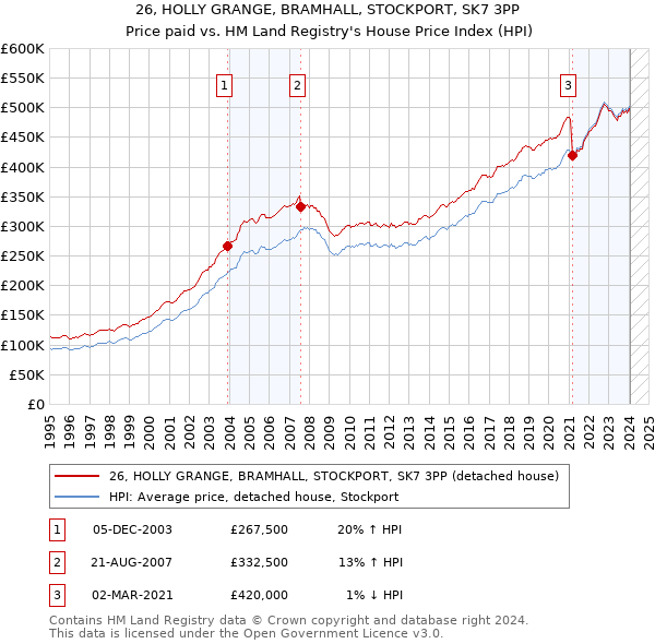 26, HOLLY GRANGE, BRAMHALL, STOCKPORT, SK7 3PP: Price paid vs HM Land Registry's House Price Index