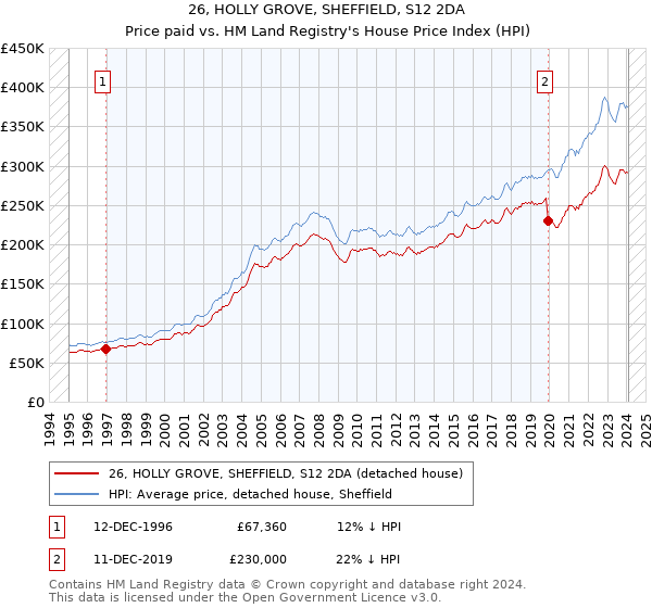 26, HOLLY GROVE, SHEFFIELD, S12 2DA: Price paid vs HM Land Registry's House Price Index