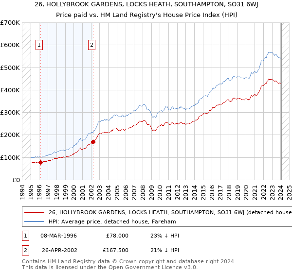 26, HOLLYBROOK GARDENS, LOCKS HEATH, SOUTHAMPTON, SO31 6WJ: Price paid vs HM Land Registry's House Price Index