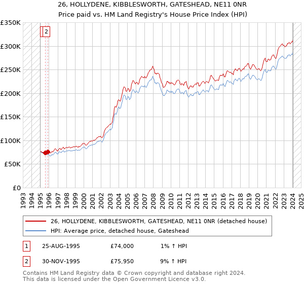 26, HOLLYDENE, KIBBLESWORTH, GATESHEAD, NE11 0NR: Price paid vs HM Land Registry's House Price Index