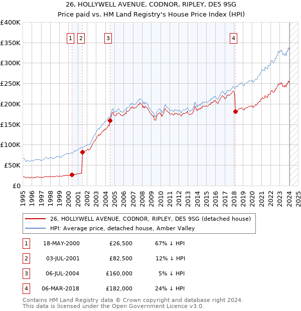 26, HOLLYWELL AVENUE, CODNOR, RIPLEY, DE5 9SG: Price paid vs HM Land Registry's House Price Index