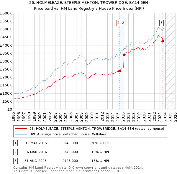 26, HOLMELEAZE, STEEPLE ASHTON, TROWBRIDGE, BA14 6EH: Price paid vs HM Land Registry's House Price Index