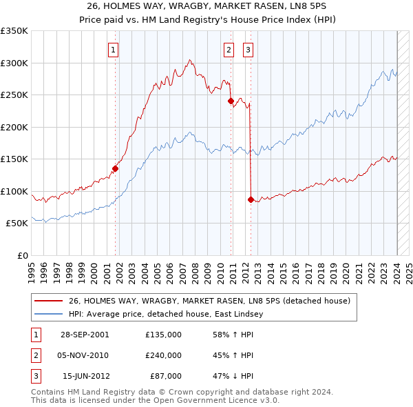 26, HOLMES WAY, WRAGBY, MARKET RASEN, LN8 5PS: Price paid vs HM Land Registry's House Price Index