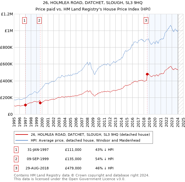 26, HOLMLEA ROAD, DATCHET, SLOUGH, SL3 9HQ: Price paid vs HM Land Registry's House Price Index