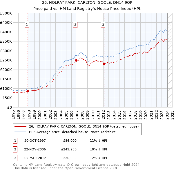 26, HOLRAY PARK, CARLTON, GOOLE, DN14 9QP: Price paid vs HM Land Registry's House Price Index