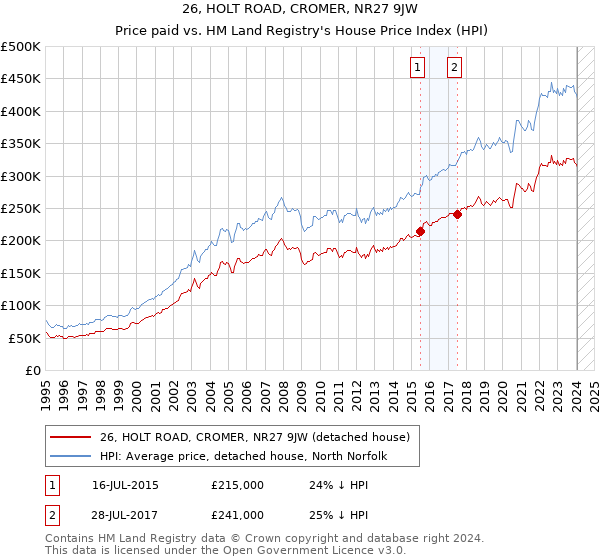 26, HOLT ROAD, CROMER, NR27 9JW: Price paid vs HM Land Registry's House Price Index