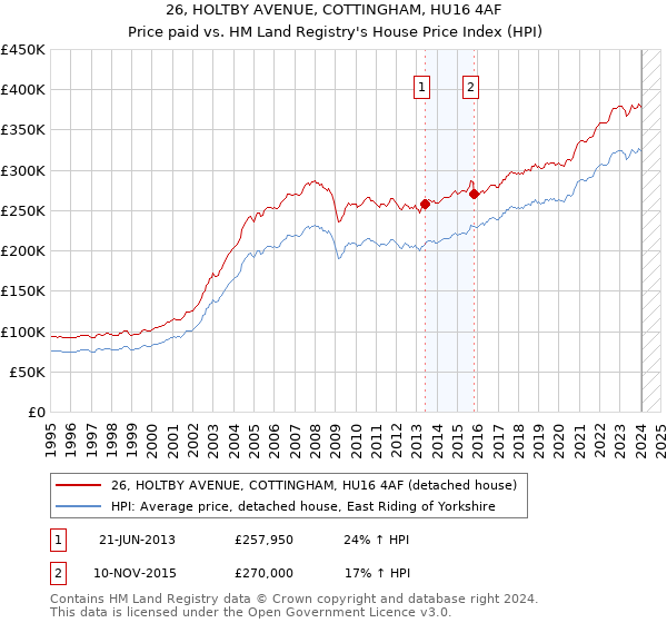 26, HOLTBY AVENUE, COTTINGHAM, HU16 4AF: Price paid vs HM Land Registry's House Price Index