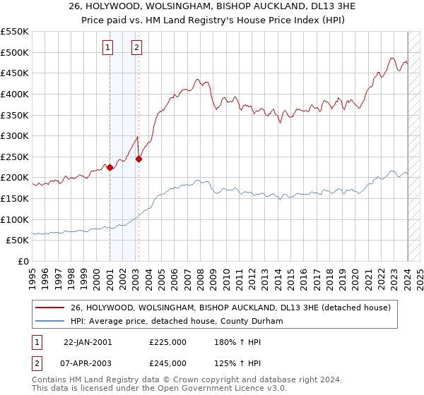 26, HOLYWOOD, WOLSINGHAM, BISHOP AUCKLAND, DL13 3HE: Price paid vs HM Land Registry's House Price Index