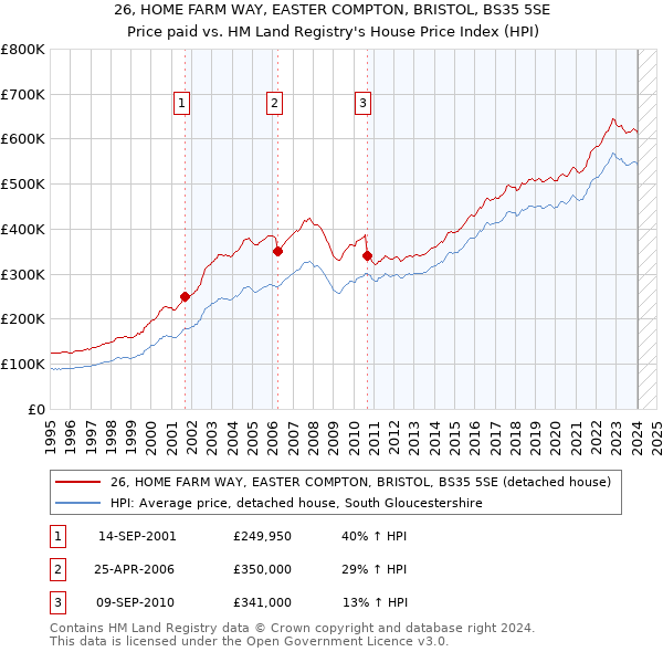 26, HOME FARM WAY, EASTER COMPTON, BRISTOL, BS35 5SE: Price paid vs HM Land Registry's House Price Index