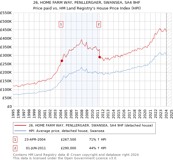 26, HOME FARM WAY, PENLLERGAER, SWANSEA, SA4 9HF: Price paid vs HM Land Registry's House Price Index