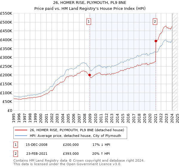 26, HOMER RISE, PLYMOUTH, PL9 8NE: Price paid vs HM Land Registry's House Price Index